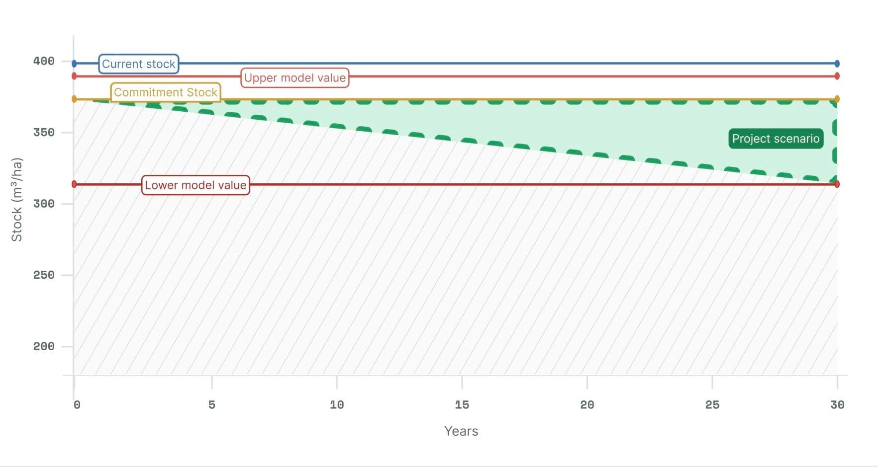 Figure carbon conservation