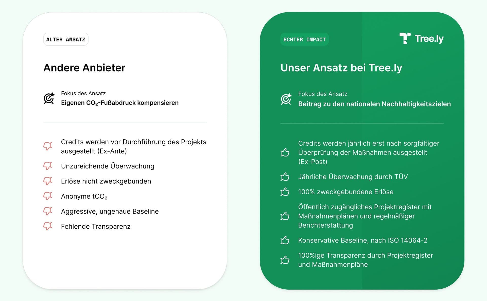 Tree.ly Ansatz im Vergleich zu anderen Anbietern