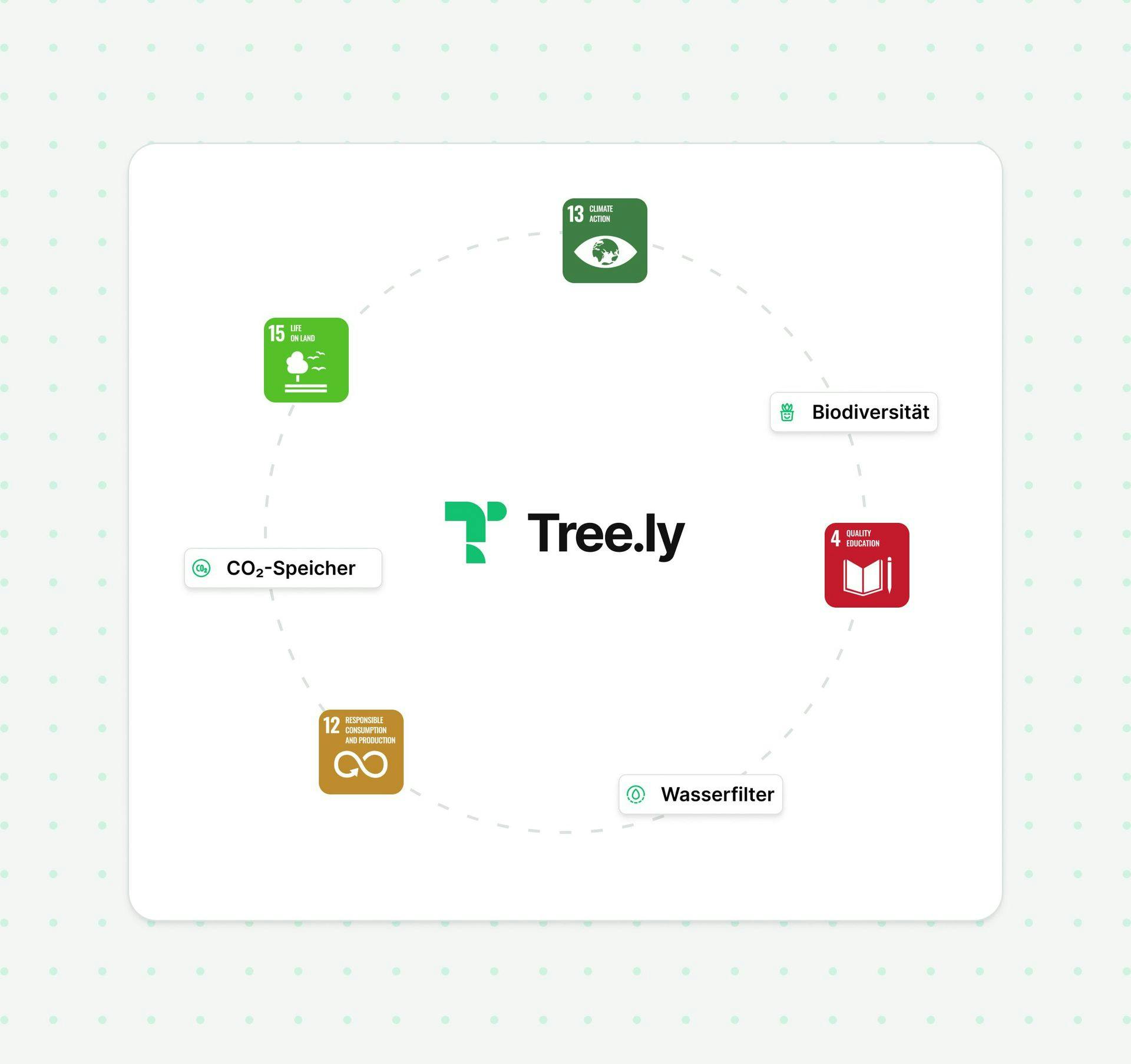 Bild mit SDG und Tree.ly logo